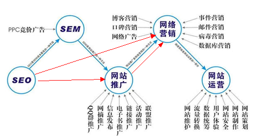 SEO，網(wǎng)絡(luò)推廣，網(wǎng)絡(luò)營銷的關(guān)系