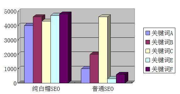 純白帽SEO和普通SEO對(duì)比