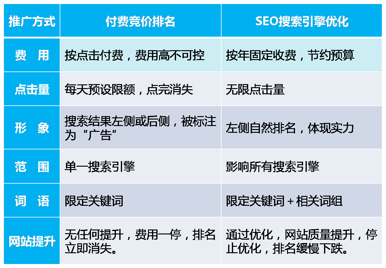 百度競價(jià)推廣和百度SEO