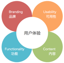 用戶體驗