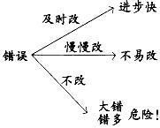 錯誤修改
