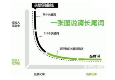長尾關鍵詞