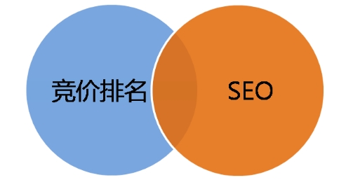競價和SEO優(yōu)點(diǎn)缺點(diǎn)