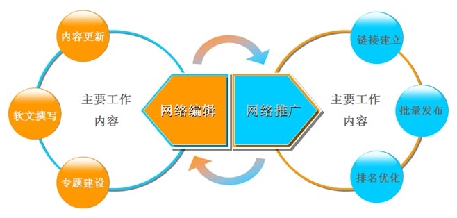 網(wǎng)站內容優(yōu)化
