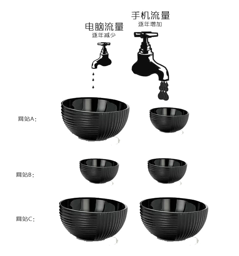 手機(jī)網(wǎng)站流量越來(lái)越大
