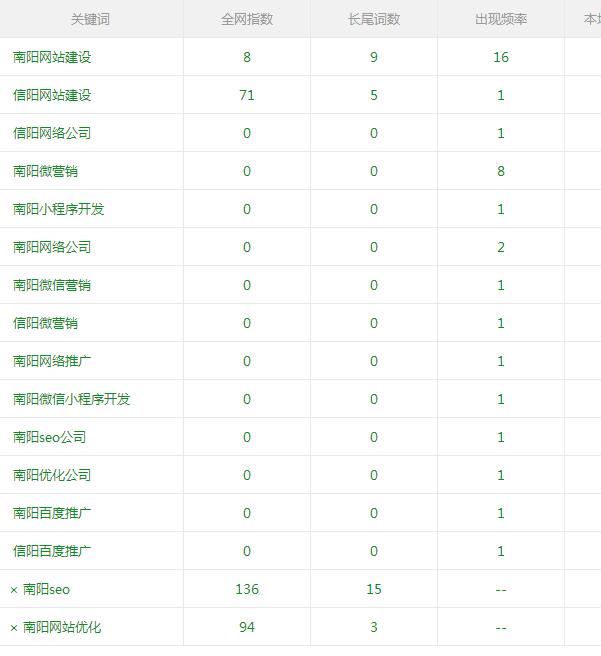 南陽SEO相關詞指數(shù)情況