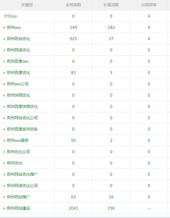 鄭州SEO相關詞指數(shù)情況