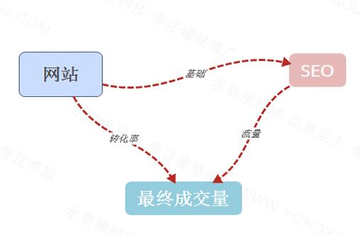 建站、SEO、成交量之間的關(guān)系，一張圖為您梳理清楚